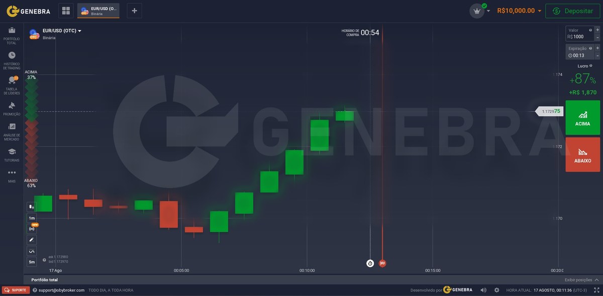 Sala de negociação da Genebra Broker: gráfico de velas do par EUR/USD (OTC) em Binária, com marca d'água da logo Genebra, painel de operação com retorno de 87% e botões Acima e Abaixo.